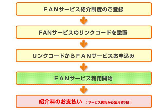 FAN サービス紹介制度の流れ