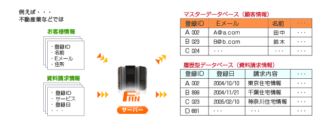 属性メール配信イメージ 属性メール配信イメージ