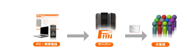 メール配信イメージ メール配信イメージ