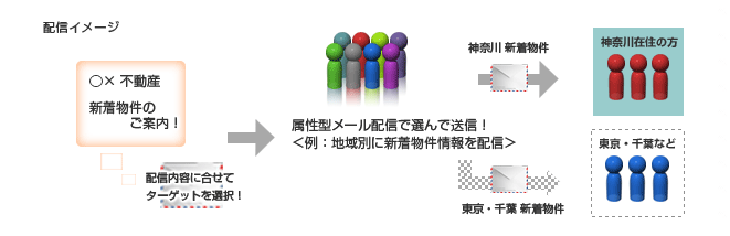 属性メール配信イメージ 属性メール配信イメージ