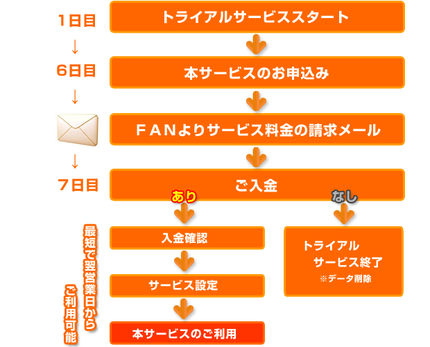 トライアルサービスの流れ トライアルサービスの流れ