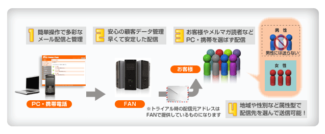メール配信の主な機能 メール配信の主な機能